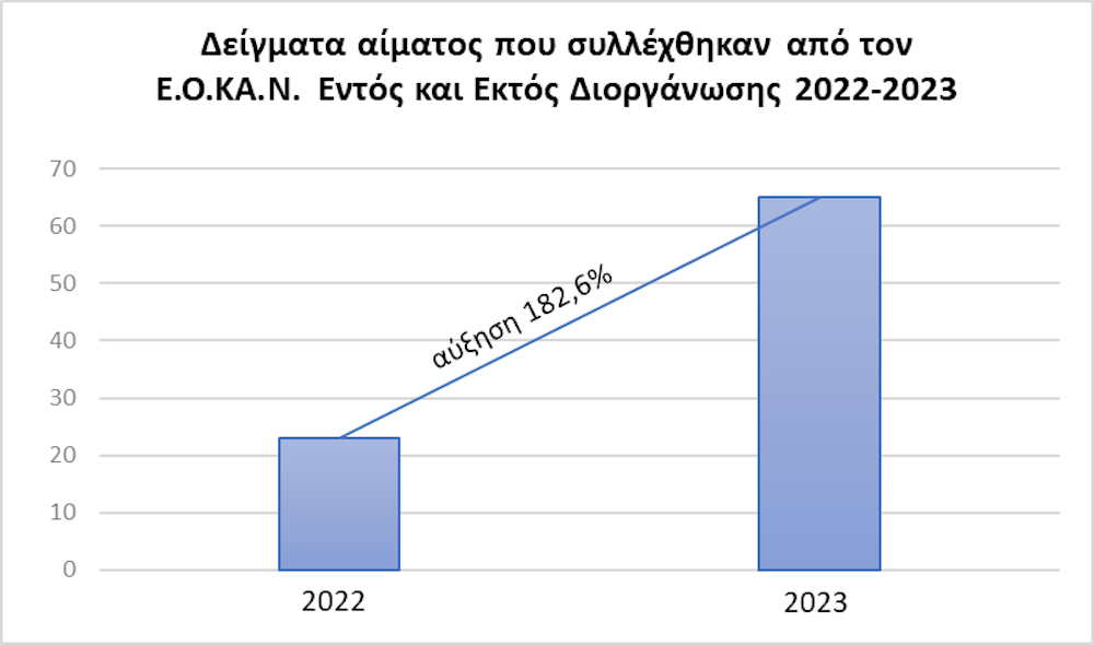 Αποδοτικότερο το 2023 στους ελέγχους ντόπινγκ runbeat.gr 